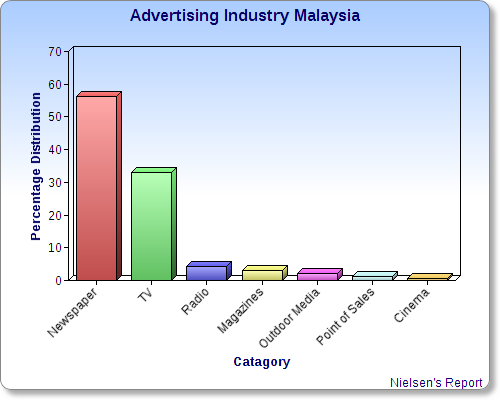 Advertising Industry Malaysia Statistics