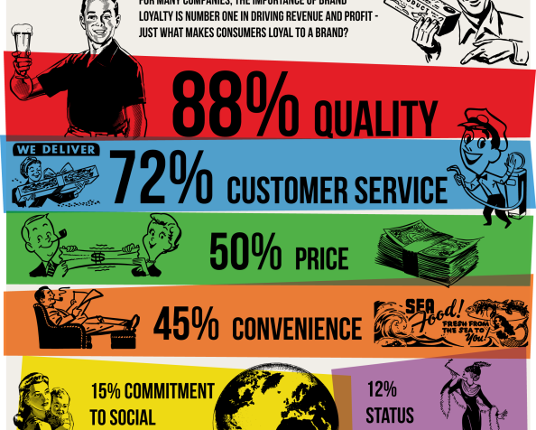 Do You Know that Quality drives Brand Loyalty?