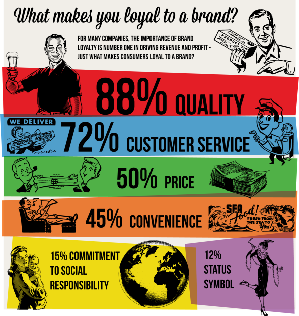 What Makes You Loyal to a Brand 
